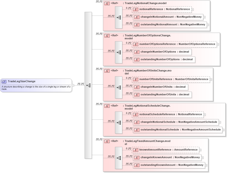 XSD Diagram of TradeLegSizeChange in schema fpml-business-events-5-10_xsd2 (Financial products Markup Language (FpML®))