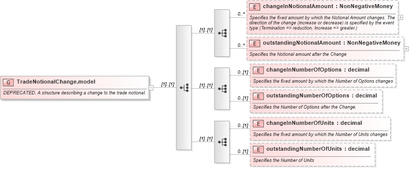 XSD Diagram of TradeNotionalChange.model in schema fpml-business-events-5-10_xsd3 (Financial products Markup Language (FpML®))