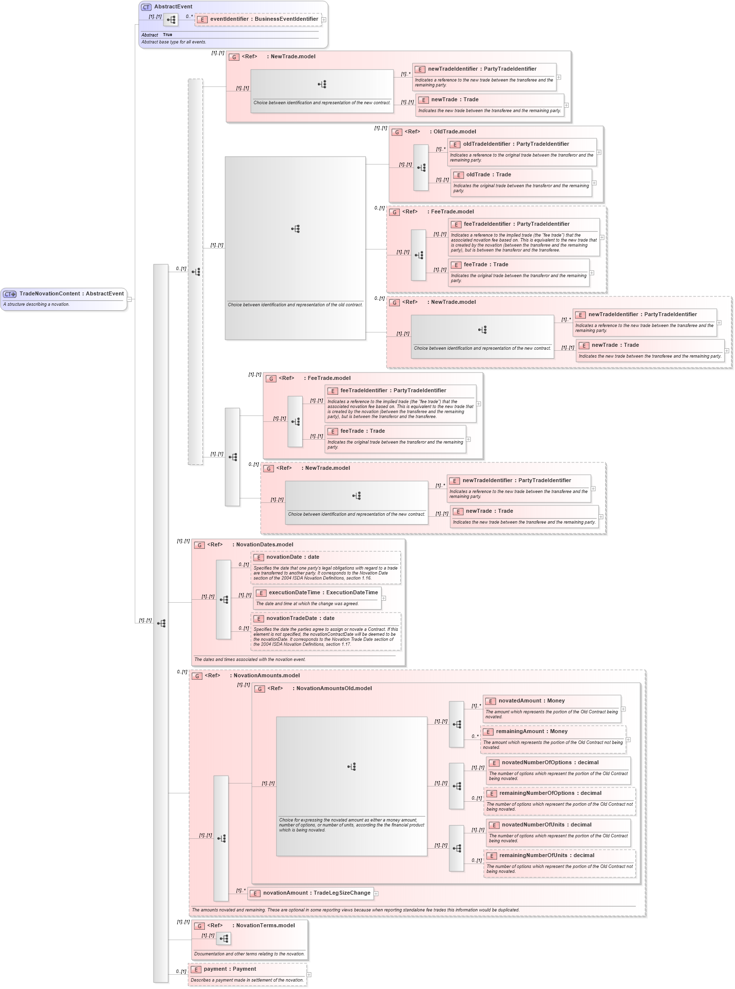 XSD Diagram of TradeNovationContent in schema fpml-business-events-5-10_xsd4 (Financial products Markup Language (FpML®))