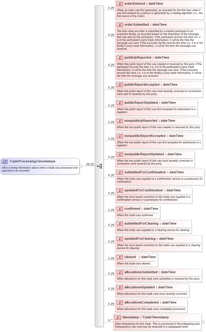 XSD Diagram of TradeProcessingTimestamps in schema fpml-doc-5-10_xsd3 (Financial products Markup Language (FpML®))