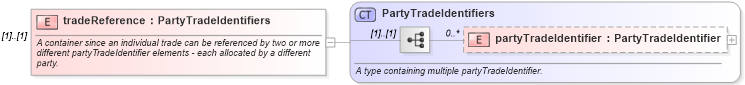XSD Diagram of tradeReference in schema fpml-doc-5-10_xsd5 (Financial products Markup Language (FpML®))