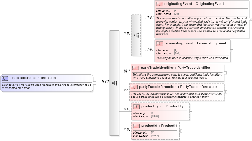 XSD Diagram of TradeReferenceInformation in schema fpml-business-events-5-10_xsd (Financial products Markup Language (FpML®))