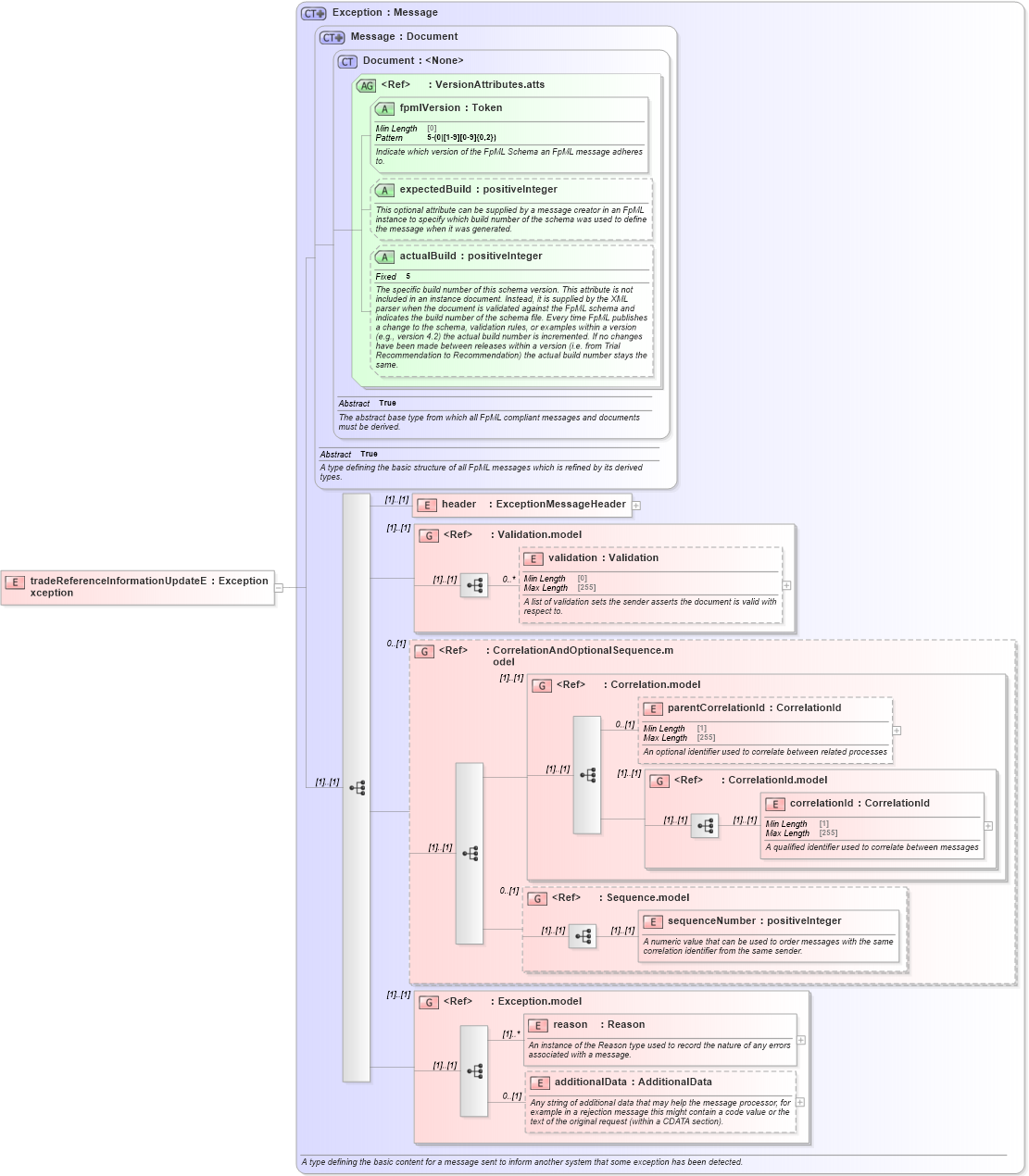 XSD Diagram of tradeReferenceInformationUpdateException in schema fpml-confirmation-processes-5-10_xsd (Financial products Markup Language (FpML®))