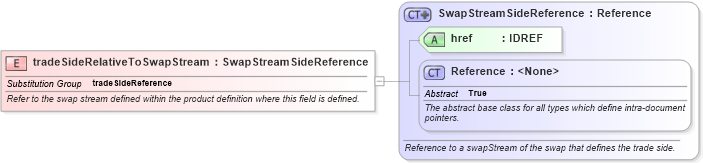 XSD Diagram of tradeSideRelativeToSwapStream in schema fpml-product-definitions-5-10_xsd (Financial products Markup Language (FpML®))