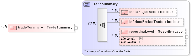 XSD Diagram of tradeSummary in schema fpml-doc-5-10_xsd5 (Financial products Markup Language (FpML®))