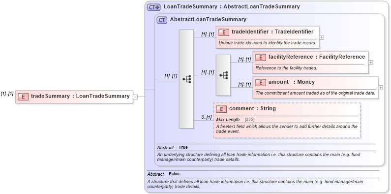 XSD Diagram of tradeSummary in schema fpml-loan-5-10_xsd (Financial products Markup Language (FpML®))