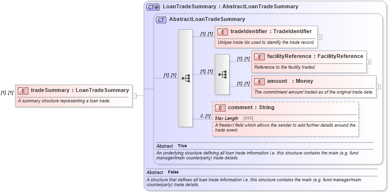 XSD Diagram of tradeSummary in schema fpml-loan-5-10_xsd (Financial products Markup Language (FpML®))