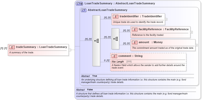 XSD Diagram of tradeSummary in schema fpml-loan-5-10_xsd (Financial products Markup Language (FpML®))