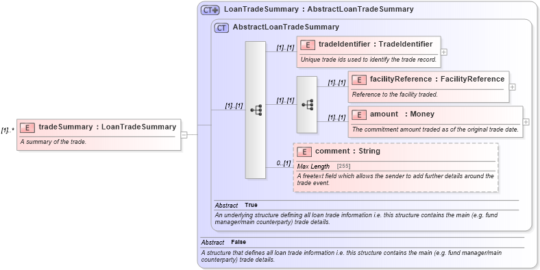 XSD Diagram of tradeSummary in schema fpml-loan-5-10_xsd (Financial products Markup Language (FpML®))