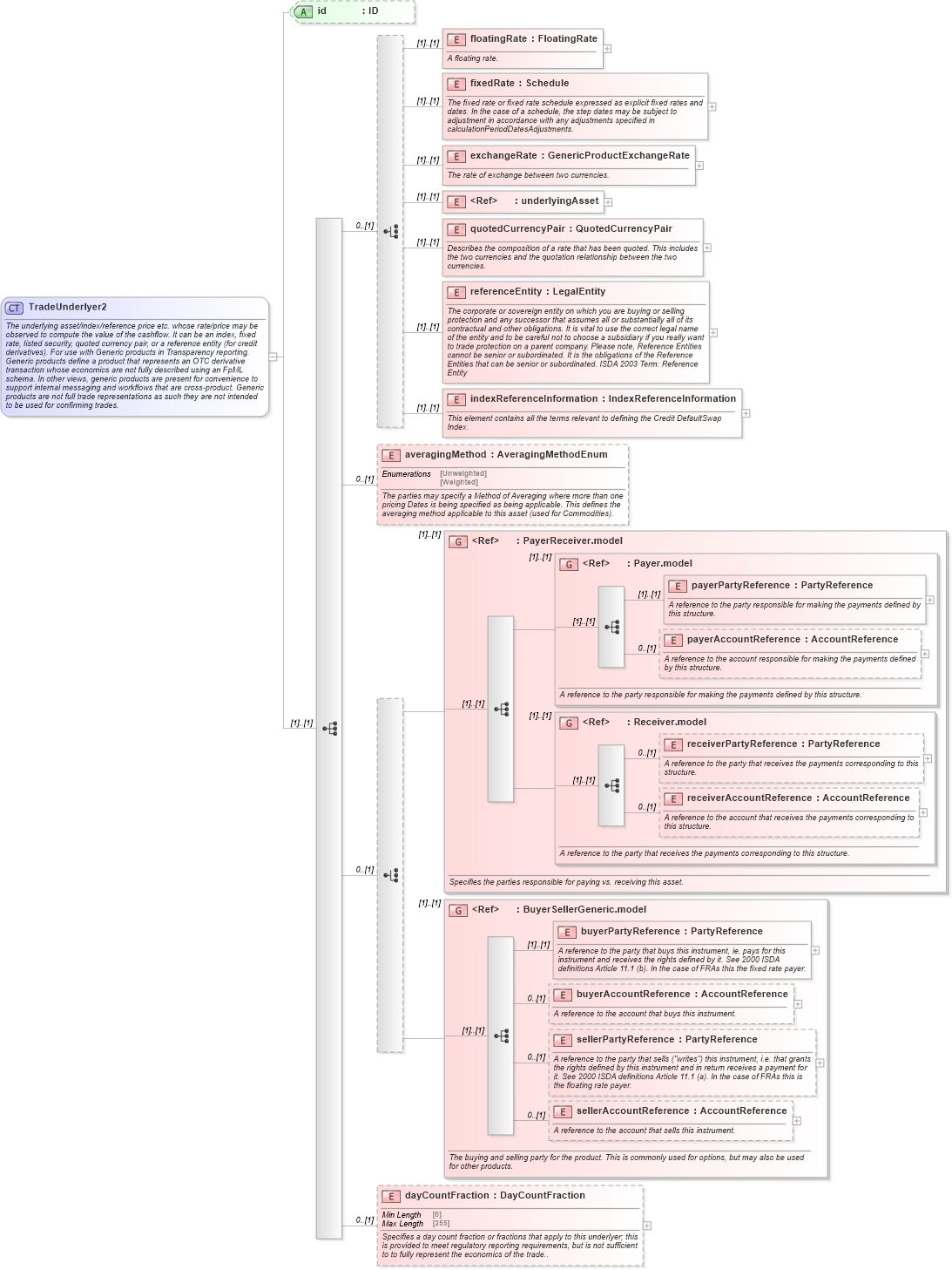 XSD Diagram of TradeUnderlyer2 in schema fpml-generic-5-10_xsd1 (Financial products Markup Language (FpML®))