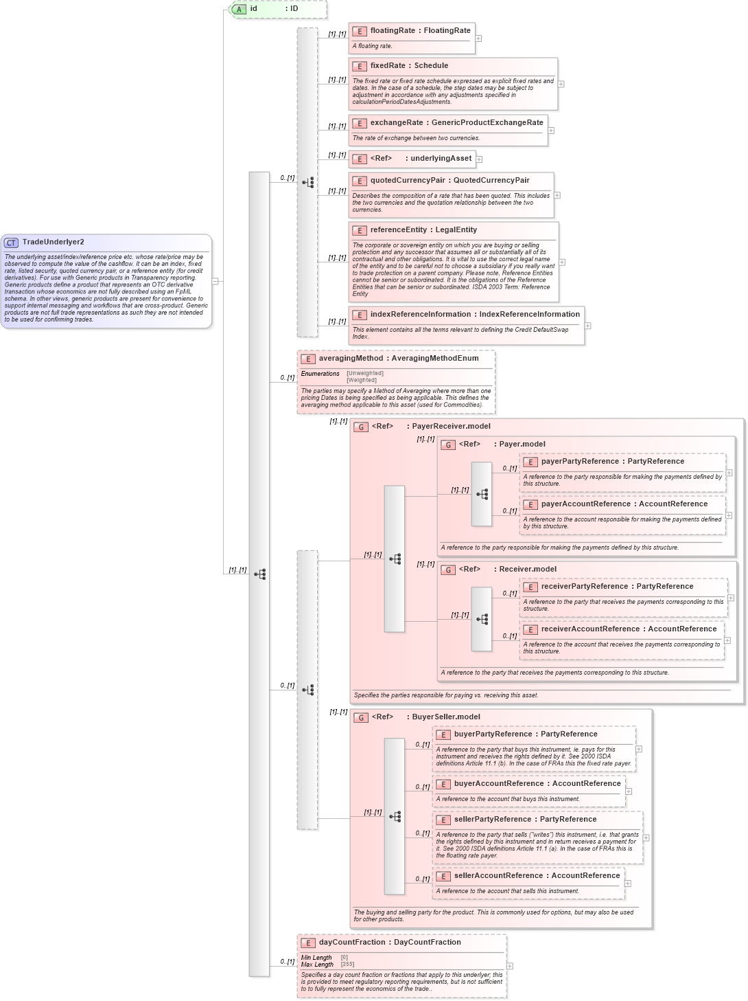 XSD Diagram of TradeUnderlyer2 in schema fpml-generic-5-10_xsd2 (Financial products Markup Language (FpML®))