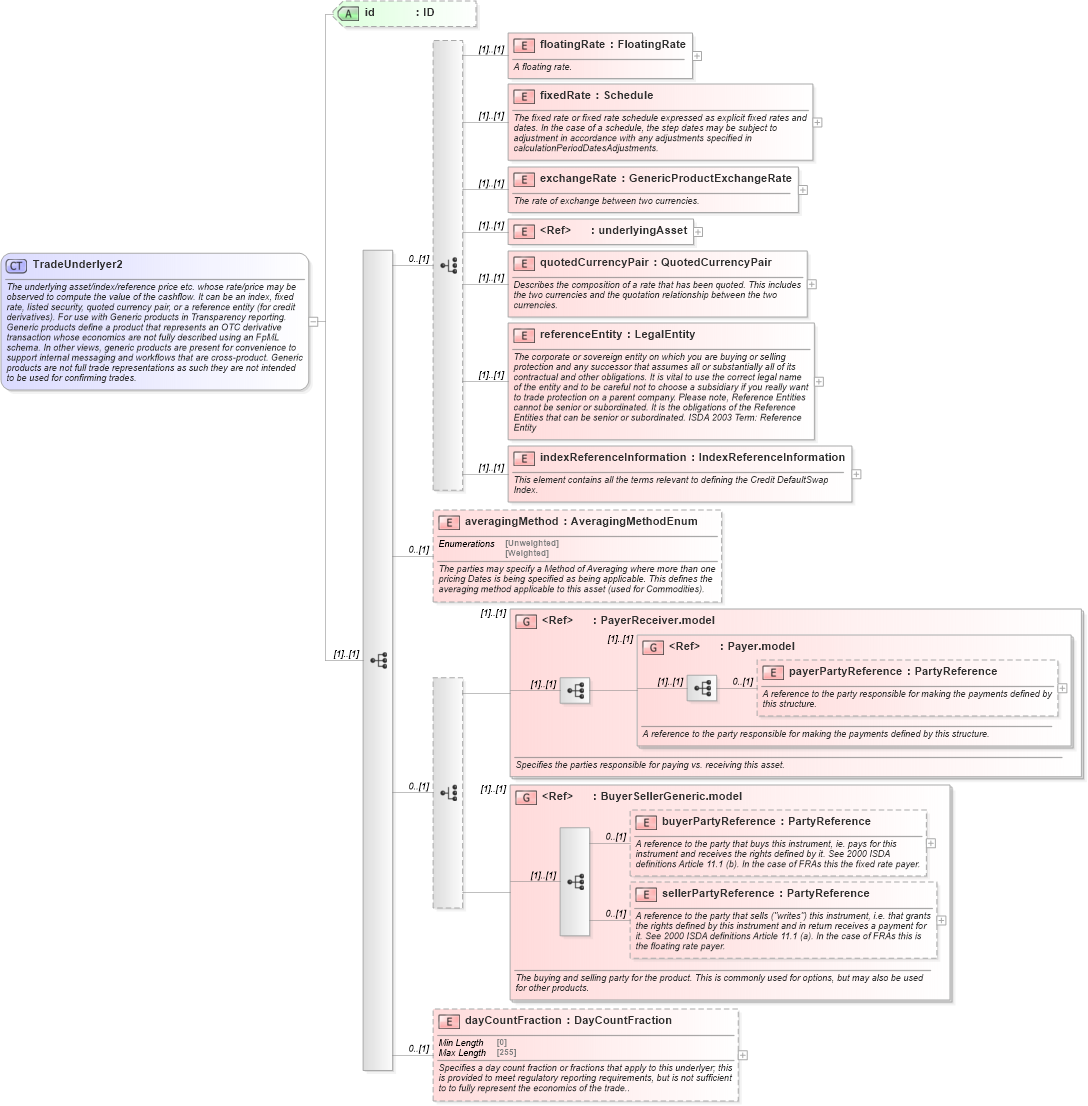 XSD Diagram of TradeUnderlyer2 in schema fpml-generic-5-10_xsd3 (Financial products Markup Language (FpML®))