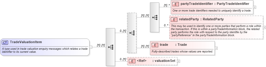 XSD Diagram of TradeValuationItem in schema fpml-valuation-reporting-5-10_xsd (Financial products Markup Language (FpML®))