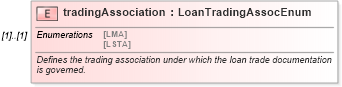 XSD Diagram of tradingAssociation in schema fpml-loan-5-10_xsd (Financial products Markup Language (FpML®))