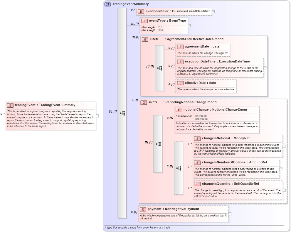 XSD Diagram of tradingEvent in schema fpml-recordkeeping-processes-5-10_xsd (Financial products Markup Language (FpML®))