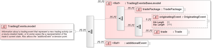 XSD Diagram of TradingEvents.model in schema fpml-business-events-5-10_xsd (Financial products Markup Language (FpML®))