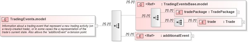 XSD Diagram of TradingEvents.model in schema fpml-business-events-5-10_xsd1 (Financial products Markup Language (FpML®))