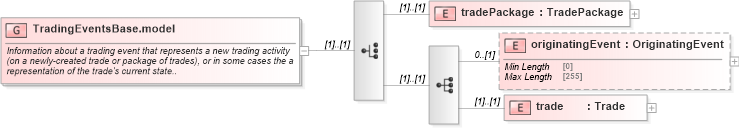 XSD Diagram of TradingEventsBase.model in schema fpml-business-events-5-10_xsd (Financial products Markup Language (FpML®))