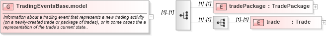 XSD Diagram of TradingEventsBase.model in schema fpml-business-events-5-10_xsd1 (Financial products Markup Language (FpML®))