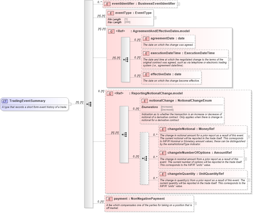XSD Diagram of TradingEventSummary in schema fpml-business-events-5-10_xsd2 (Financial products Markup Language (FpML®))