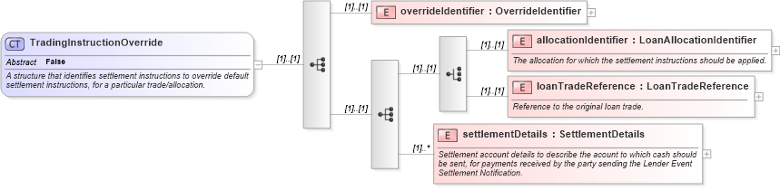 XSD Diagram of TradingInstructionOverride in schema fpml-loan-5-10_xsd (Financial products Markup Language (FpML®))