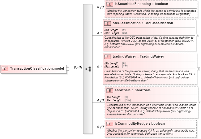 XSD Diagram of TransactionClassification.model in schema fpml-doc-5-10_xsd (Financial products Markup Language (FpML®))
