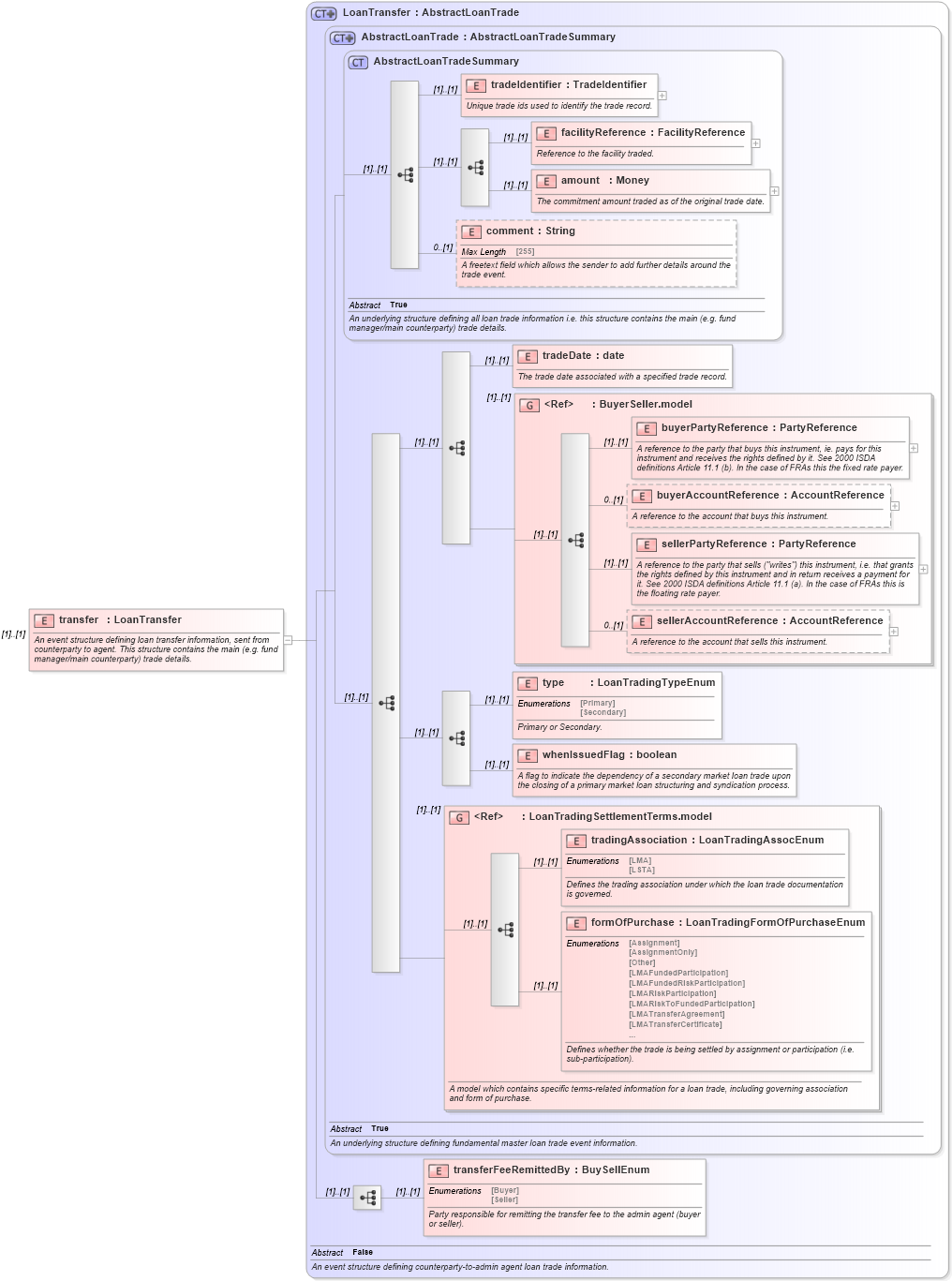 XSD Diagram of transfer in schema fpml-loan-5-10_xsd (Financial products Markup Language (FpML®))