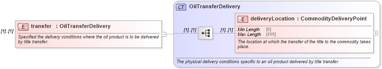 XSD Diagram of transfer in schema fpml-com-5-10_xsd3 (Financial products Markup Language (FpML®))