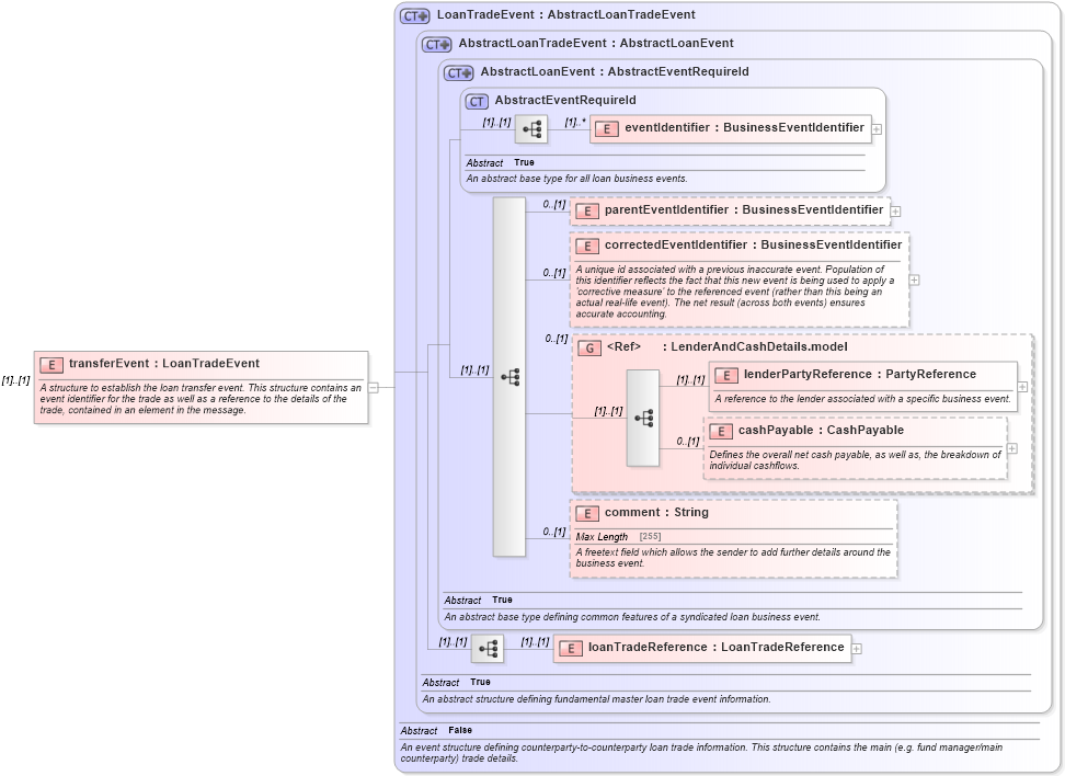 XSD Diagram of transferEvent in schema fpml-loan-5-10_xsd (Financial products Markup Language (FpML®))