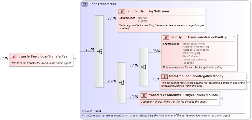 XSD Diagram of transferFee in schema fpml-loan-5-10_xsd (Financial products Markup Language (FpML®))