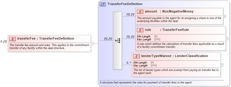 XSD Diagram of transferFee in schema fpml-loan-5-10_xsd (Financial products Markup Language (FpML®))