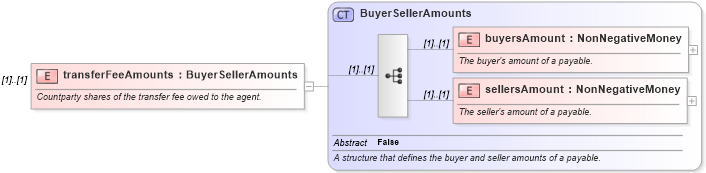 XSD Diagram of transferFeeAmounts in schema fpml-loan-5-10_xsd (Financial products Markup Language (FpML®))