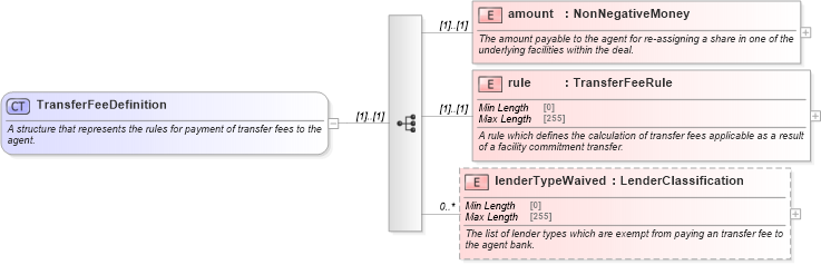XSD Diagram of TransferFeeDefinition in schema fpml-loan-5-10_xsd (Financial products Markup Language (FpML®))
