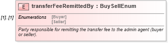 XSD Diagram of transferFeeRemittedBy in schema fpml-loan-5-10_xsd (Financial products Markup Language (FpML®))