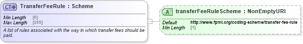 XSD Diagram of TransferFeeRule in schema fpml-loan-5-10_xsd (Financial products Markup Language (FpML®))