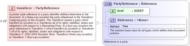 XSD Diagram of transferor in schema fpml-business-events-5-10_xsd2 (Financial products Markup Language (FpML®))