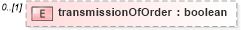 XSD Diagram of transmissionOfOrder in schema fpml-doc-5-10_xsd4 (Financial products Markup Language (FpML®))