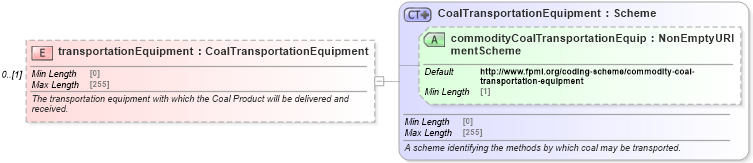 XSD Diagram of transportationEquipment in schema fpml-com-5-10_xsd (Financial products Markup Language (FpML®))