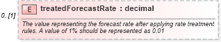 XSD Diagram of treatedForecastRate in schema fpml-shared-5-10_xsd3 (Financial products Markup Language (FpML®))