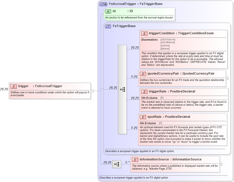 XSD Diagram of trigger in schema fpml-fx-accruals-5-10_xsd1 (Financial products Markup Language (FpML®))