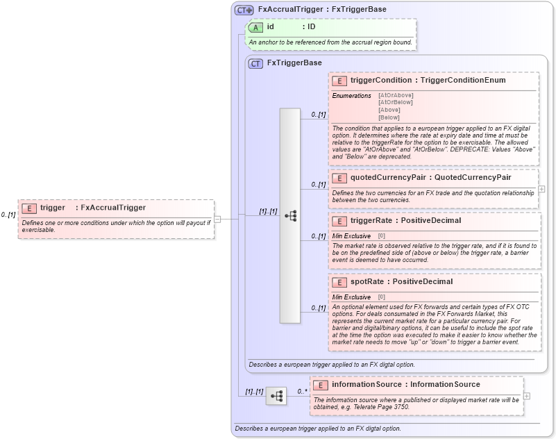 XSD Diagram of trigger in schema fpml-fx-accruals-5-10_xsd2 (Financial products Markup Language (FpML®))