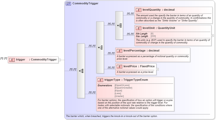 XSD Diagram of trigger in schema fpml-com-5-10_xsd3 (Financial products Markup Language (FpML®))