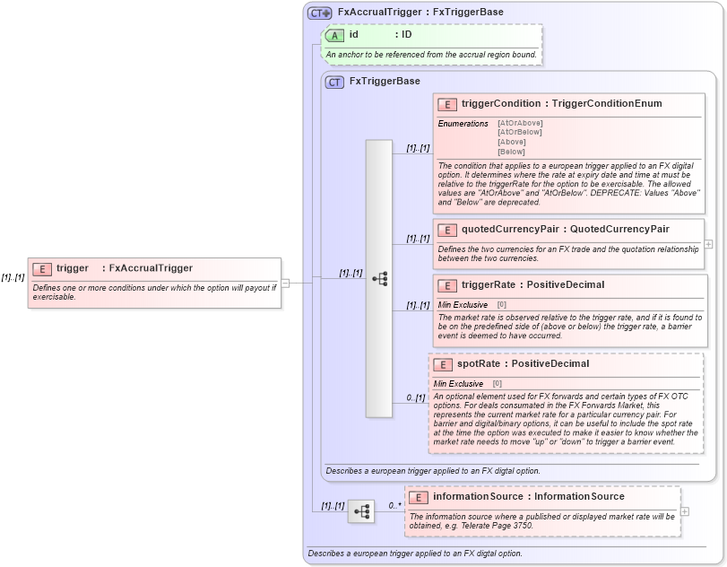 XSD Diagram of trigger in schema fpml-fx-accruals-5-10_xsd (Financial products Markup Language (FpML®))