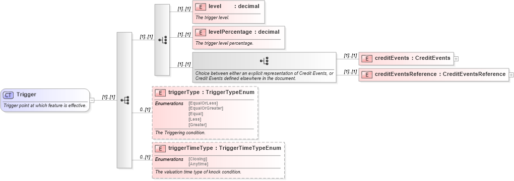 XSD Diagram of Trigger in schema fpml-option-shared-5-10_xsd (Financial products Markup Language (FpML®))