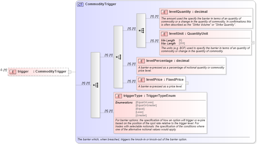 XSD Diagram of trigger in schema fpml-com-5-10_xsd1 (Financial products Markup Language (FpML®))