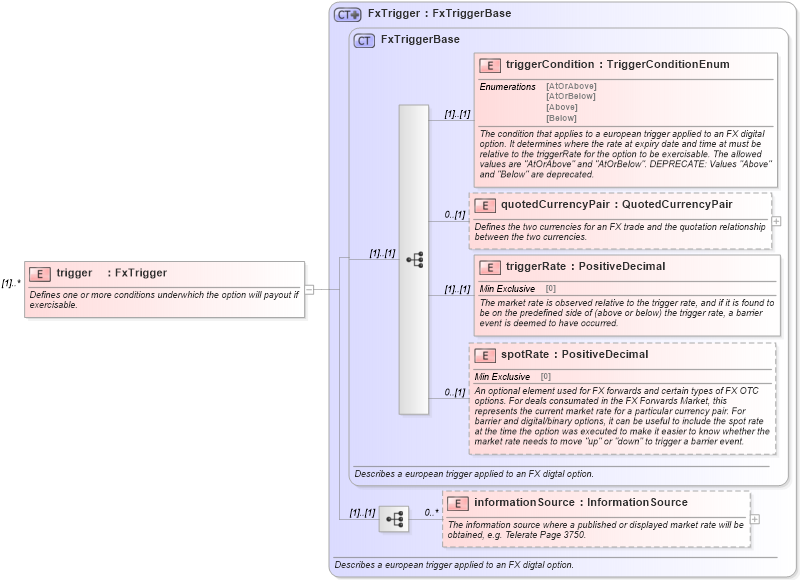 XSD Diagram of trigger in schema fpml-fx-5-10_xsd2 (Financial products Markup Language (FpML®))