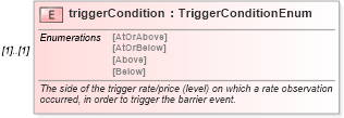 XSD Diagram of triggerCondition in schema fpml-business-events-5-10_xsd (Financial products Markup Language (FpML®))