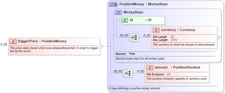 XSD Diagram of triggerPrice in schema fpml-business-events-5-10_xsd3 (Financial products Markup Language (FpML®))