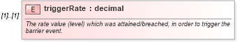 XSD Diagram of triggerRate in schema fpml-business-events-5-10_xsd (Financial products Markup Language (FpML®))