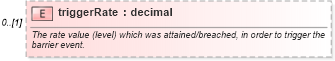 XSD Diagram of triggerRate in schema fpml-business-events-5-10_xsd3 (Financial products Markup Language (FpML®))